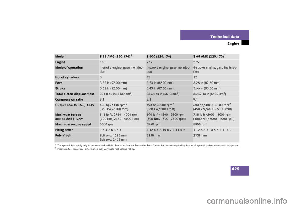 MERCEDES-BENZ S500 2006 W221 User Guide 425 Technical data
Engine
Model
S 55 AMG (220.174)
1
S 600 (220.176)
1
S 65 AMG (220.179)
1
Engine
113
275
275
Mode of operation
4-stroke engine, gasoline injec-
tion
4-stroke engine, gasoline injec-
