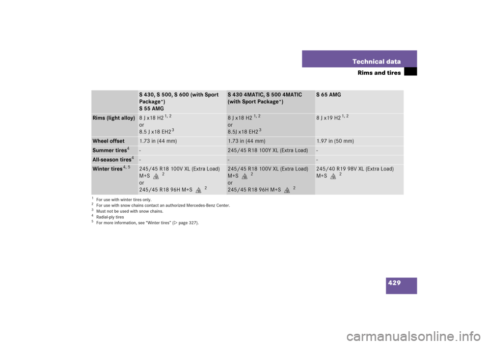 MERCEDES-BENZ S350 2006 W221 Owners Manual 429 Technical data
Rims and tires
S 430, S 500, S 600 (with Sport 
Package*)
S55AMG
S 430 4MATIC, S 500 4MATIC
(with Sport Package*)
S65AMG
Rims (light alloy)
8 J x18 H2
1, 2
 
or 
8.5 J x18 EH23
8 J 