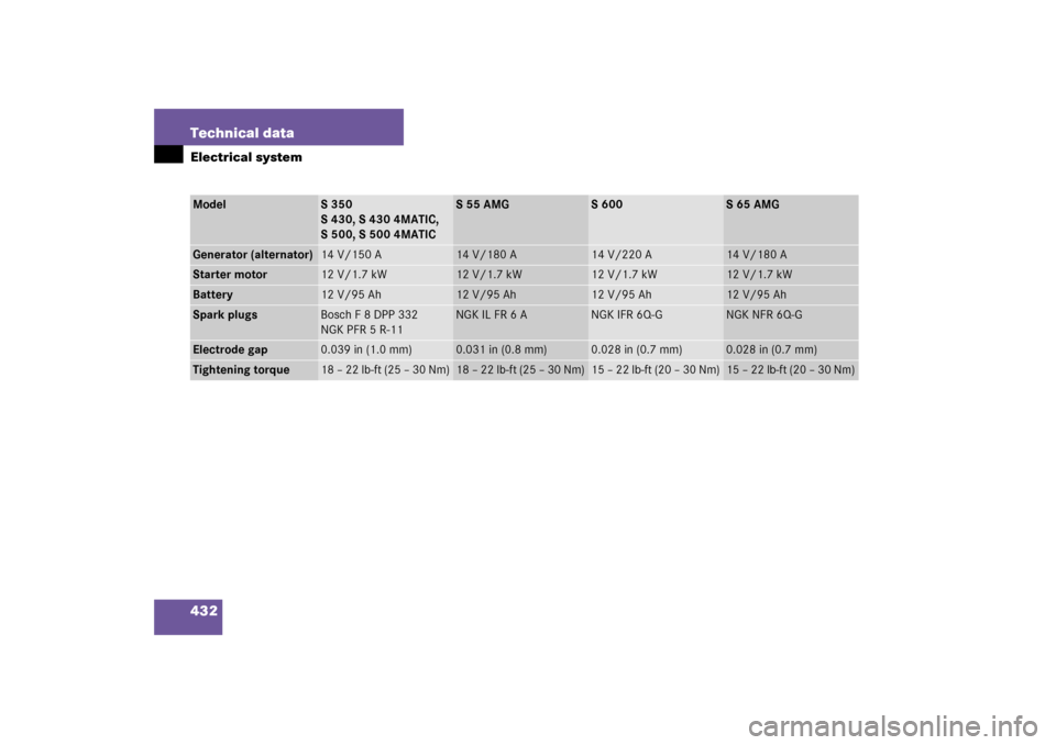 MERCEDES-BENZ S350 2006 W221 Owners Manual 432 Technical dataElectrical systemModel
S 350 
S 430, S 430 4MATIC, 
S 500, S 500 4MATIC
S 55 AMG
S 600
S 65 AMG
Generator (alternator)
14 V/150 A
14 V/180 A
14 V/220 A
14 V/180 A
Starter motor
12 V/