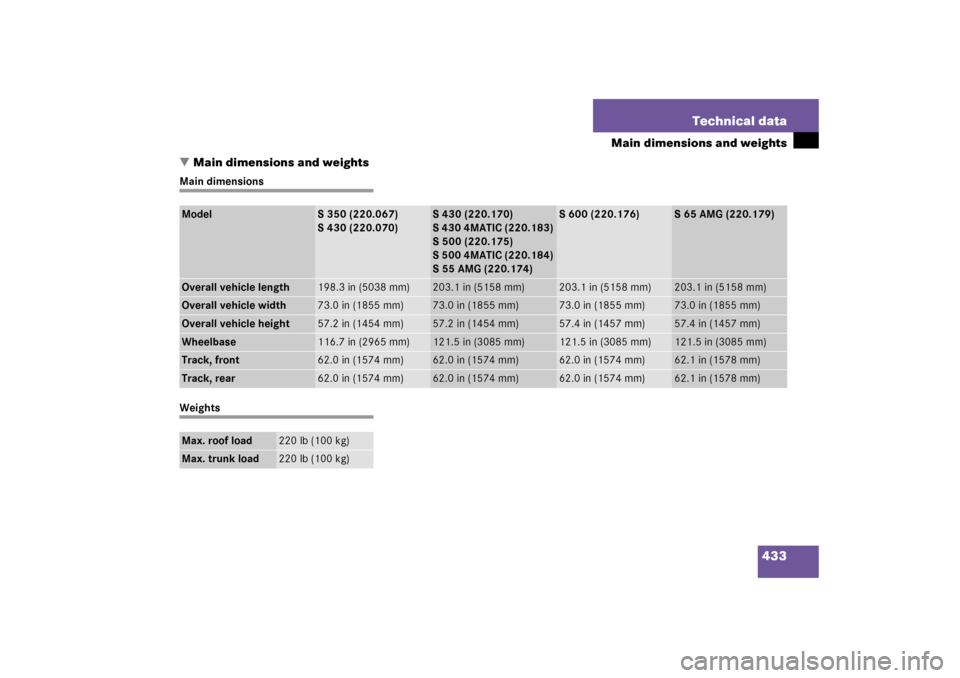 MERCEDES-BENZ S500 2006 W221 Owners Guide 433 Technical data
Main dimensions and weights
Main dimensions and weights
Main dimensionsWeightsModel
S 350 (220.067) 
S 430 (220.070)
S 430 (220.170)
S 430 4MATIC (220.183)
S 500 (220.175)
S 500 4M