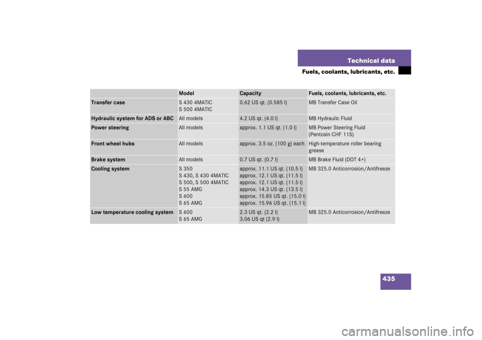 MERCEDES-BENZ S500 2006 W221 Owners Manual 435 Technical data
Fuels, coolants, lubricants, etc.
Model
Capacity
Fuels, coolants, lubricants, etc.
Transfer case
S 430 4MATIC
S 500 4MATIC
0.62 US qt. (0.585 l)
MB Transfer Case Oil
Hydraulic syste