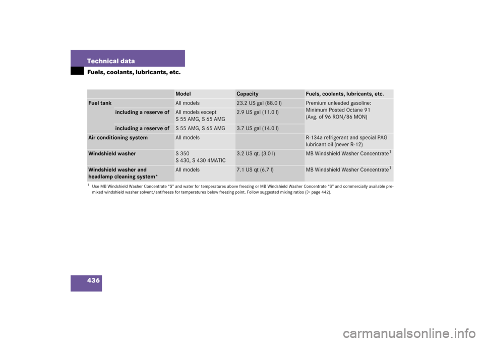 MERCEDES-BENZ S55AMG 2006 W221 Owners Manual 436 Technical dataFuels, coolants, lubricants, etc.
Model
Capacity
Fuels, coolants, lubricants, etc.
Fuel tank
All models
23.2 US gal (88.0 l)
Premium unleaded gasoline:
Minimum Posted Octane 91 
(Avg