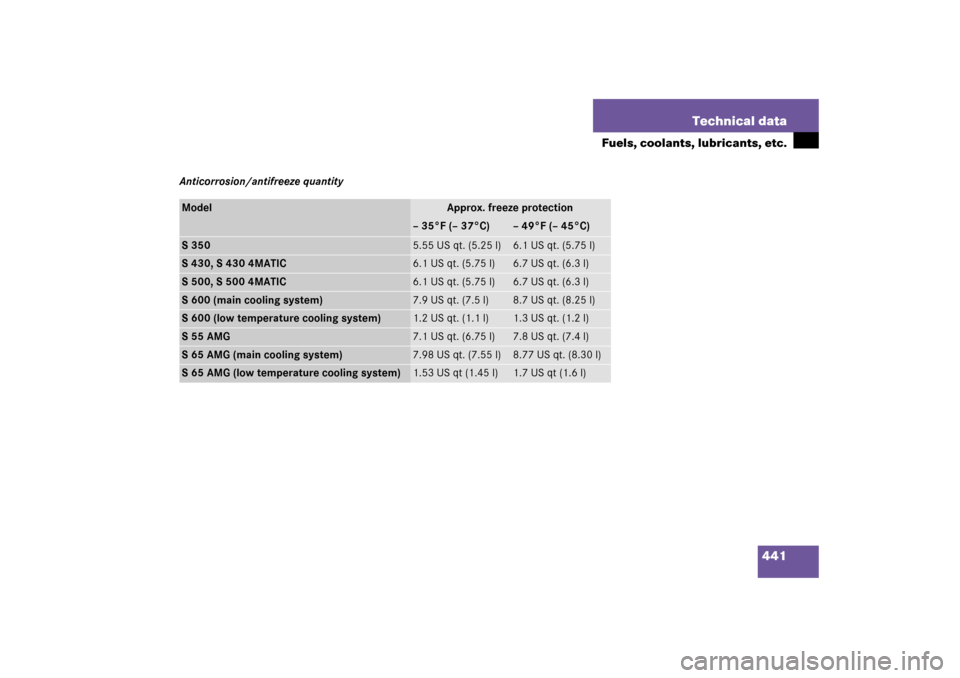 MERCEDES-BENZ S500 2006 W221 Owners Guide 441 Technical data
Fuels, coolants, lubricants, etc.
Anticorrosion/antifreeze quantityModel
Approx. freeze protection 
– 35°F (– 37°C)
– 49°F (– 45°C)
S350
5.55 US qt. (5.25 l)
6.1 US qt. 