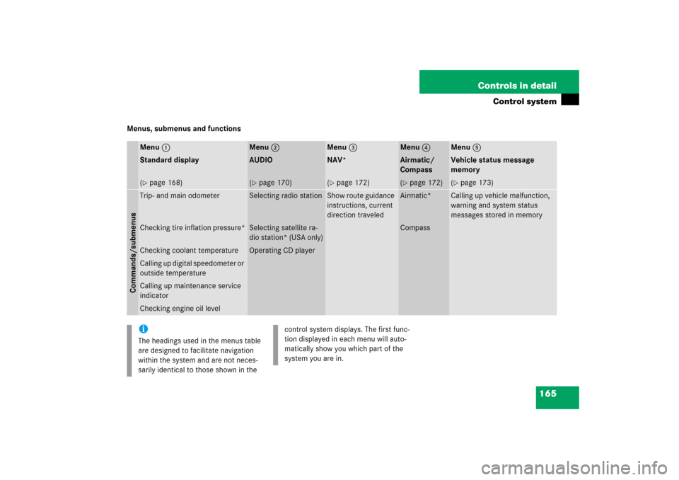 MERCEDES-BENZ R500 2006 W251 Owners Manual 165 Controls in detail
Control system
Menus, submenus and functions
Menu1
Menu2
Menu3
Menu4
Menu5
Standard display
AUDIO
NAV*
Airmatic/ 
Compass
Vehicle status message 
memory
(page 168)
(page 170)
