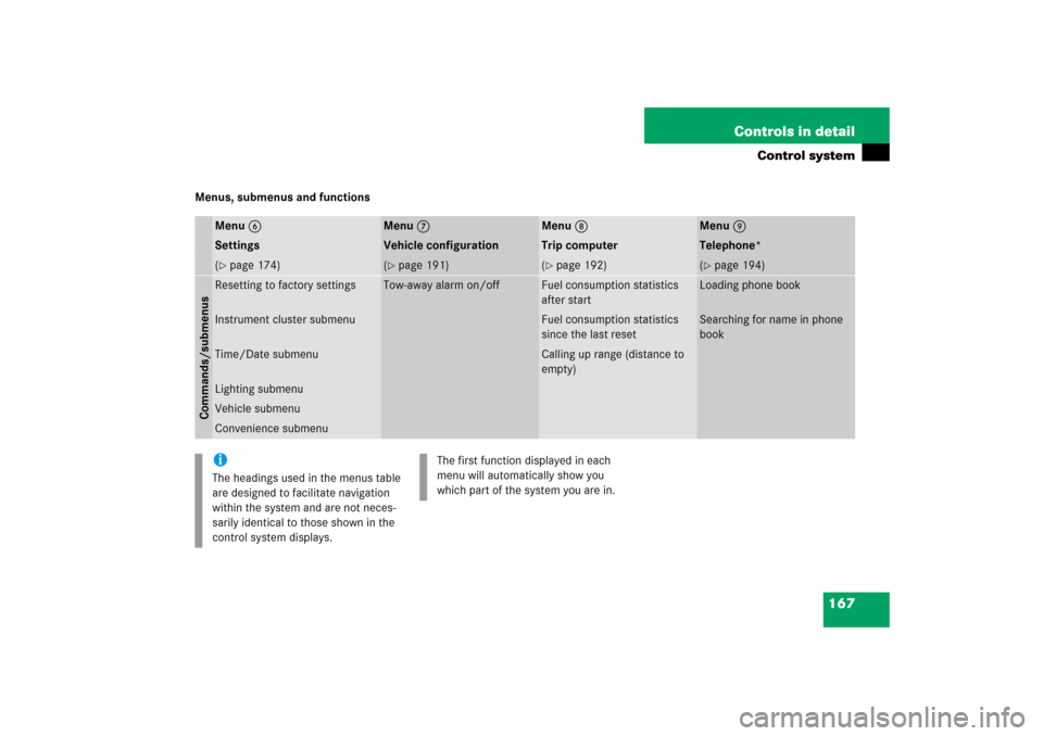 MERCEDES-BENZ R350 2006 W251 Owners Manual 167 Controls in detail
Control system
Menus, submenus and functions
Menu6
Menu7
Menu8
Menu9
Settings
Vehicle configuration
Trip computer
Telephone*
(page 174)
(page 191)
(page 192)
(page 194)
Comm