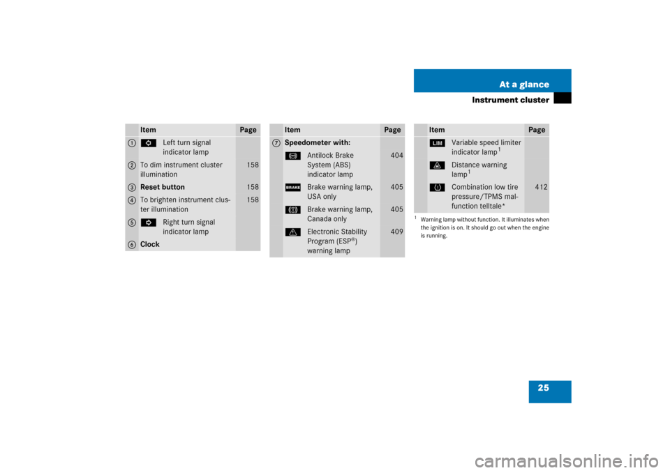 MERCEDES-BENZ R350 2006 W251 Owners Manual 25 At a glance
Instrument cluster
Item
Page
1
LLeft turn signal 
indicator lamp
2
To dim instrument cluster 
illumination
158
3
Reset button
158
4
To brighten instrument clus-
ter illumination
158
5
K