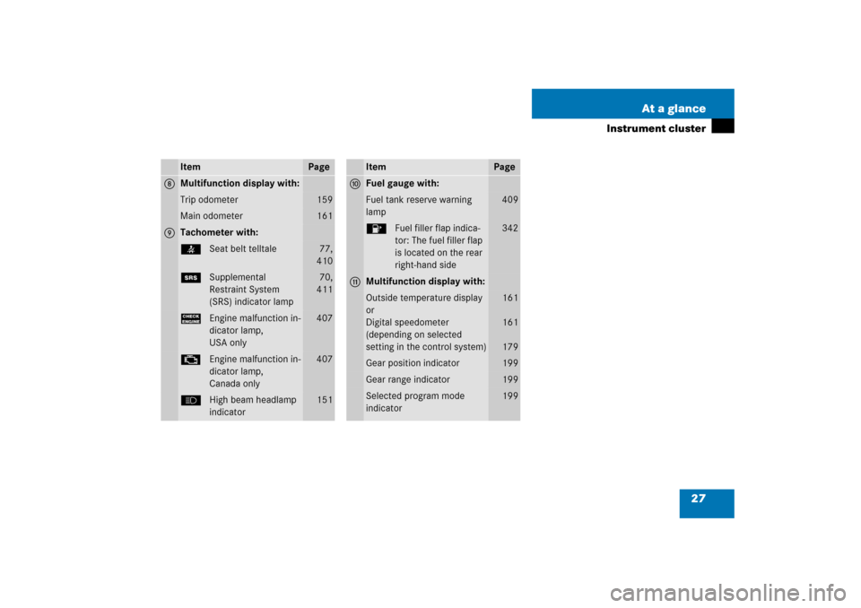 MERCEDES-BENZ R350 2006 W251 Owners Manual 27 At a glance
Instrument cluster
Item
Page
8
Multifunction display with:Trip odometer
159
Main odometer
161
9
Tachometer with:<Seat belt telltale
77,
410
1Supplemental 
Restraint System 
(SRS) indica