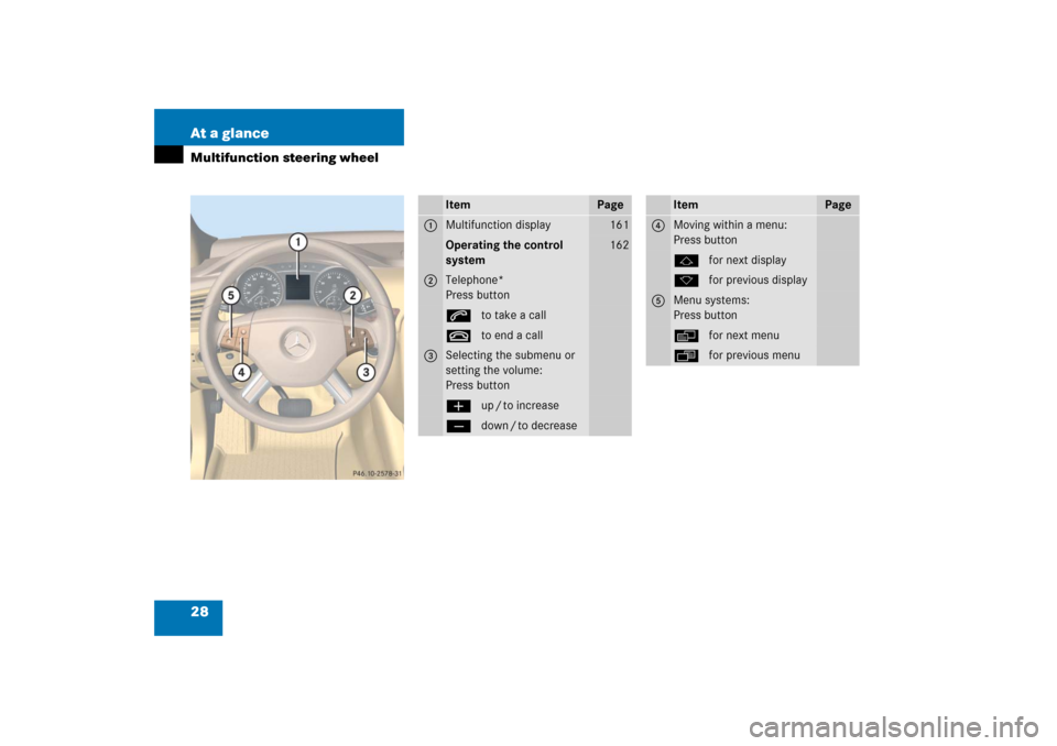 MERCEDES-BENZ R500 2006 W251 Owners Guide 28 At a glanceMultifunction steering wheel
Item
Page
1
Multifunction display
161
Operating the control 
system
162
2
Telephone*
Press buttonsto take a calltto end a call
3
Selecting the submenu or 
se