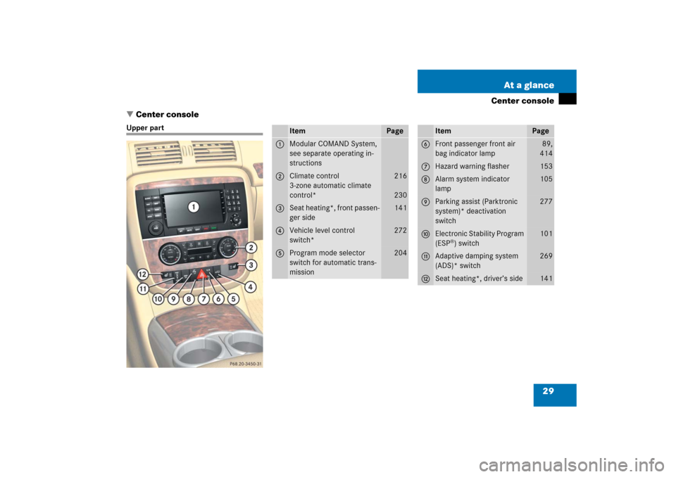 MERCEDES-BENZ R500 2006 W251 Owners Guide 29 At a glance
Center console
Center console
Upper part
Item
Page
1
Modular COMAND System, 
see separate operating in-
structions
2
Climate control
3-zone automatic climate 
control*
216
230
3
Seat h