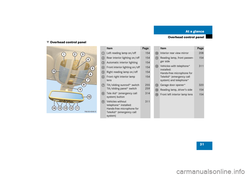 MERCEDES-BENZ R350 2006 W251 Owners Guide 31 At a glance
Overhead control panel
Overhead control panel
Item
Page
1
Left reading lamp on/off
154
2
Rear interior lighting on/off
154
3
Automatic interior lighting
154
4
Front interior lighting o