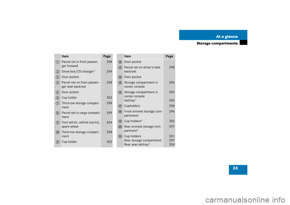 MERCEDES-BENZ R350 2006 W251 Owners Guide 33 At a glance
Storage compartments
Item
Page
1
Parcel net in front passen-
ger footwell
298
2
Glove box/CD-changer*
294
3
Door pocket
4
Parcel net on front passen-
ger seat backrest
298
5
Door pocket