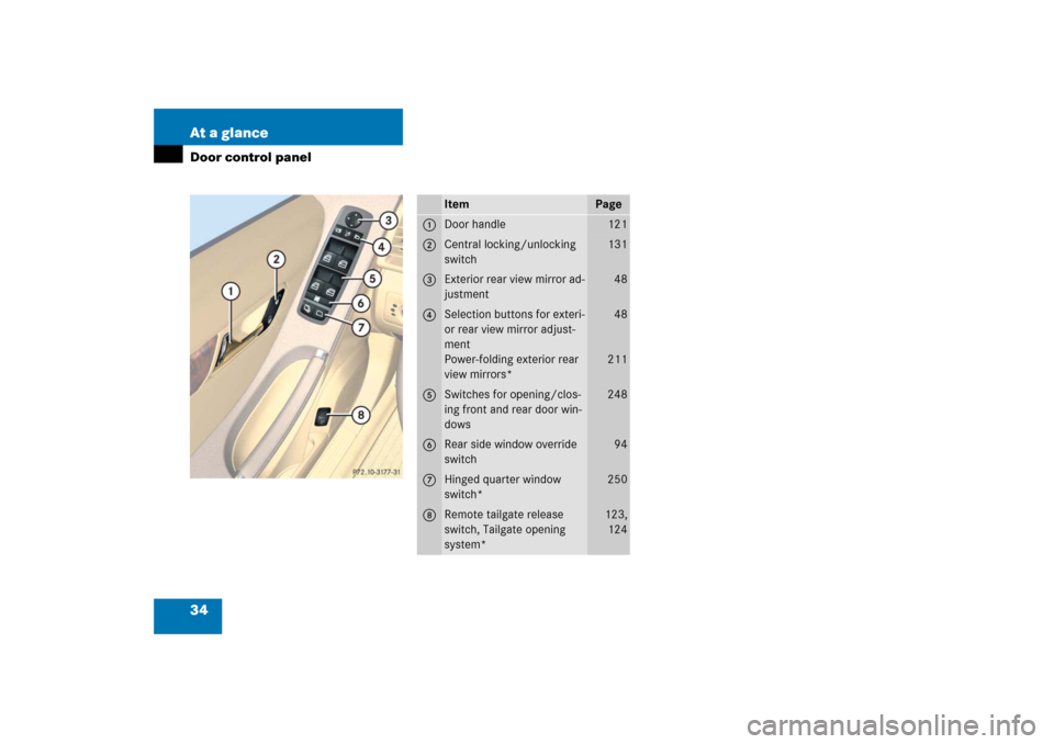 MERCEDES-BENZ R500 2006 W251 Owners Guide 34 At a glanceDoor control panel
Item
Page
1
Door handle
121
2
Central locking/unlocking 
switch
131
3
Exterior rear view mirror ad-
justment
48
4
Selection buttons for exteri-
or rear view mirror adj