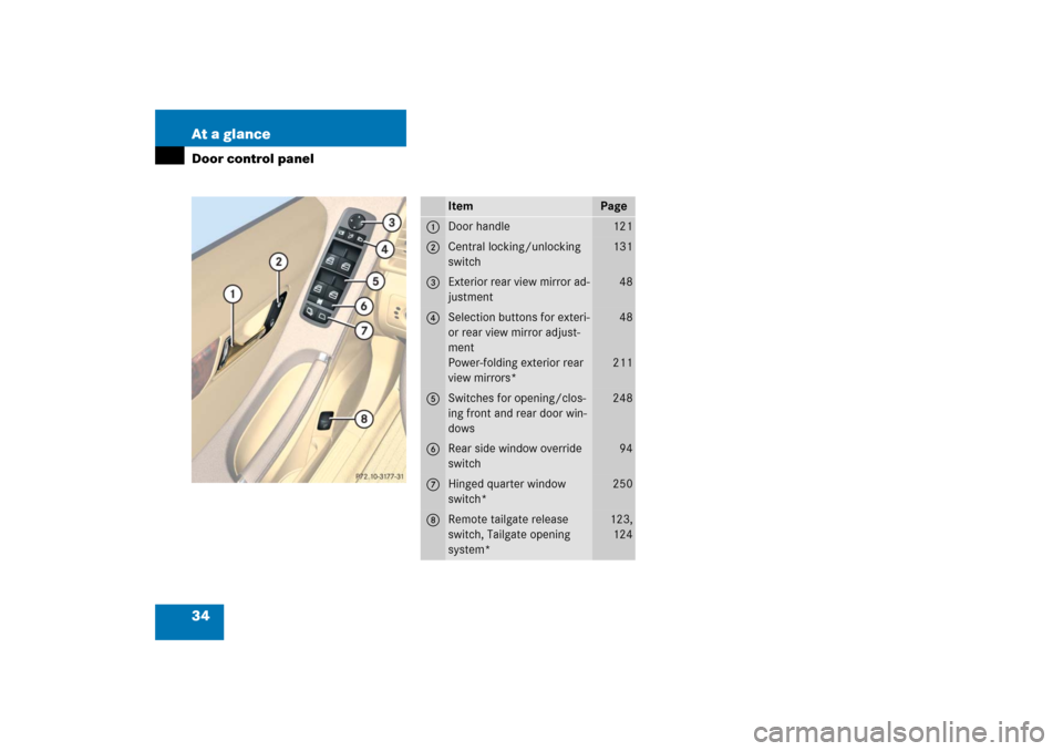 MERCEDES-BENZ R350 2006 W251 Owners Manual 34 At a glanceDoor control panel
Item
Page
1
Door handle
121
2
Central locking/unlocking 
switch
131
3
Exterior rear view mirror ad-
justment
48
4
Selection buttons for exteri-
or rear view mirror adj
