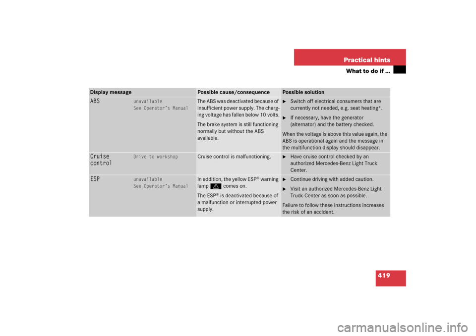 MERCEDES-BENZ R350 2006 W251 Owners Manual 419 Practical hints
What to do if …
Display message
Possible cause/consequence
Possible solution
ABS
unavailable
See Operator’s Manual
The ABS was deactivated because of 
insufficient power supply