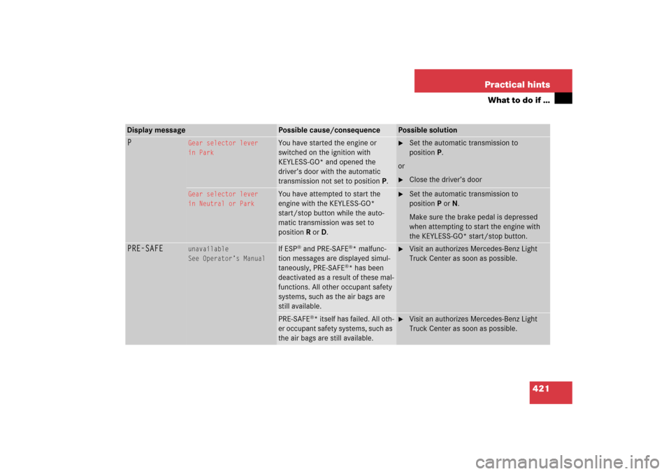 MERCEDES-BENZ R350 2006 W251 Owners Manual 421 Practical hints
What to do if …
Display message
Possible cause/consequence
Possible solution
P
Gear selector lever
in Park
You have started the engine or 
switched on the ignition with 
KEYLESS-