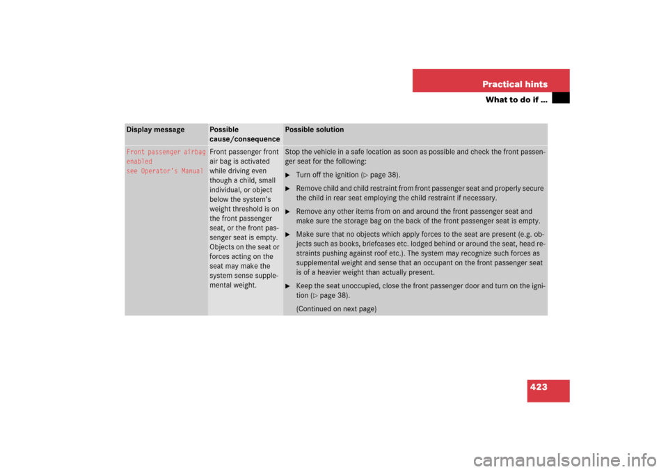 MERCEDES-BENZ R500 2006 W251 Owners Manual 423 Practical hints
What to do if …
Display message
Possible 
cause/consequence
Possible solution
Front passenger airbag
enabled
see Operator’s Manual
Front passenger front 
air bag is activated 

