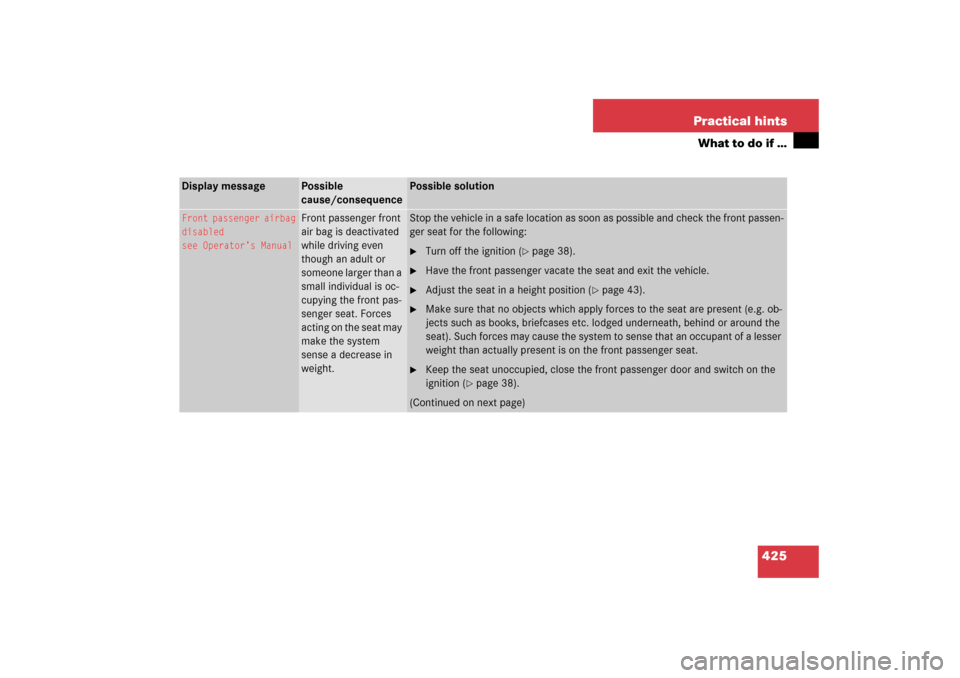 MERCEDES-BENZ R500 2006 W251 Owners Manual 425 Practical hints
What to do if …
Display message
Possible 
cause/consequence
Possible solution
Front passenger airbag
disabled
see Operator’s Manual
Front passenger front 
air bag is deactivate