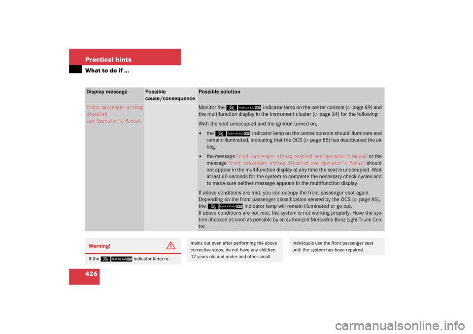 MERCEDES-BENZ R350 2006 W251 Owners Manual 426 Practical hintsWhat to do if …Display message
Possible 
cause/consequence
Possible solution
Front passenger airbag
disabled
see Operator’s Manual
Monitor the 59indicator lamp on the center con