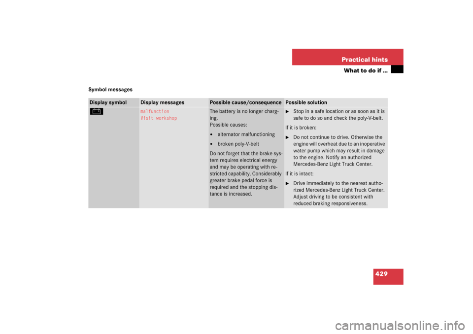 MERCEDES-BENZ R350 2006 W251 Owners Manual 429 Practical hints
What to do if …
Symbol messagesDisplay symbol
Display messages
Possible cause/consequence
Possible solution
#
malfunction
Visit workshop
The battery is no longer charg-
ing.
Poss