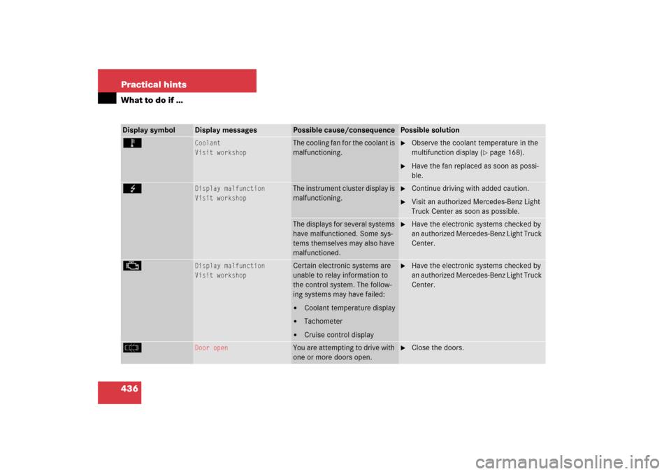 MERCEDES-BENZ R350 2006 W251 Owners Manual 436 Practical hintsWhat to do if …Display symbol
Display messages
Possible cause/consequence
Possible solution
Ï 
Coolant
Visit workshop
The cooling fan for the coolant is 
malfunctioning.

Observ