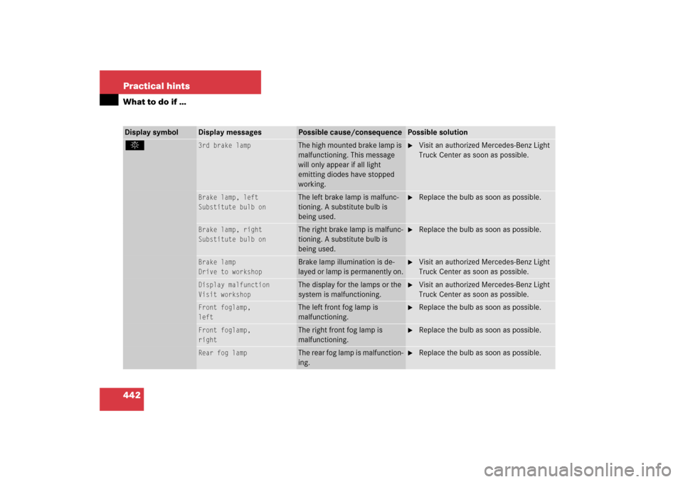 MERCEDES-BENZ R350 2006 W251 Owners Manual 442 Practical hintsWhat to do if …Display symbol
Display messages
Possible cause/consequence
Possible solution
. 
3rd brake lamp
The high mounted brake lamp is 
malfunctioning. This message 
will on