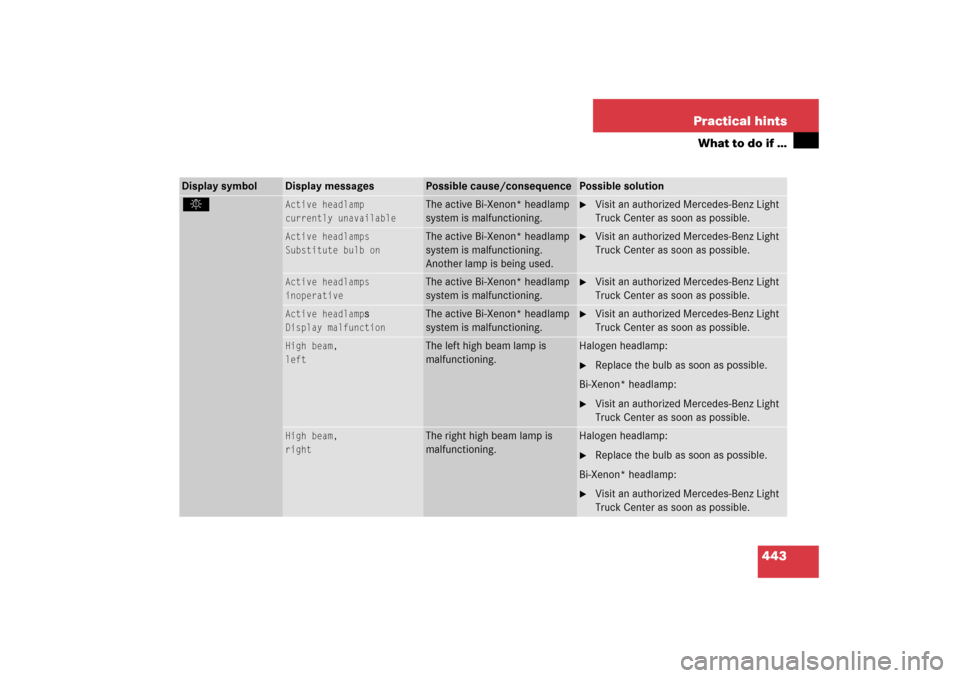 MERCEDES-BENZ R350 2006 W251 Owners Manual 443 Practical hints
What to do if …
Display symbol
Display messages
Possible cause/consequence
Possible solution
. 
Active headlamp
currently unavailable
The active Bi-Xenon* headlamp 
system is mal