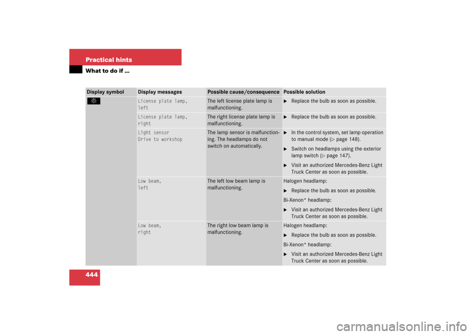 MERCEDES-BENZ R350 2006 W251 Owners Manual 444 Practical hintsWhat to do if …. 
License plate lamp,
left
The left license plate lamp is 
malfunctioning.

Replace the bulb as soon as possible.
License plate lamp,
right
The right license plat