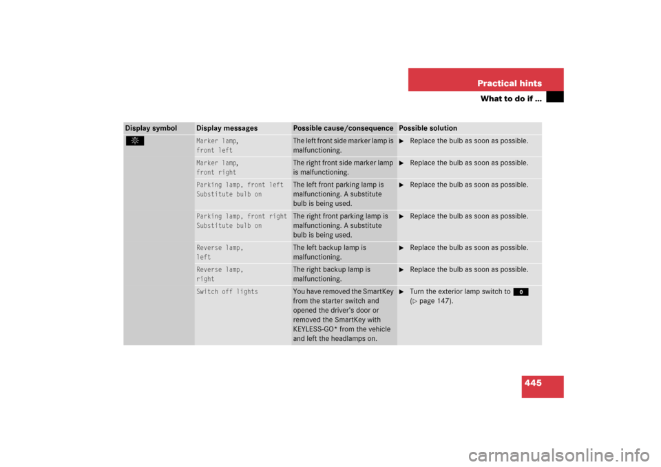 MERCEDES-BENZ R500 2006 W251 Owners Manual 445 Practical hints
What to do if …
Display symbol
Display messages
Possible cause/consequence
Possible solution
. 
Marker lamp
,
front left
The left front side marker lamp is 
malfunctioning.

Rep