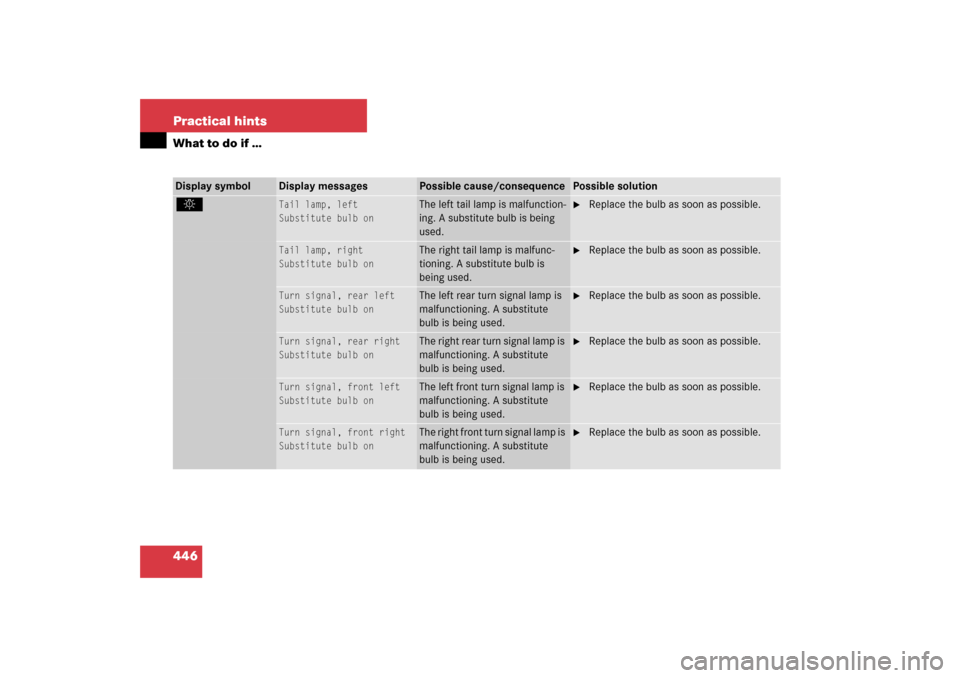 MERCEDES-BENZ R350 2006 W251 Owners Manual 446 Practical hintsWhat to do if …Display symbol
Display messages
Possible cause/consequence
Possible solution
. 
Tail lamp, left
Substitute bulb on
The left tail lamp is malfunction-
ing. A substit