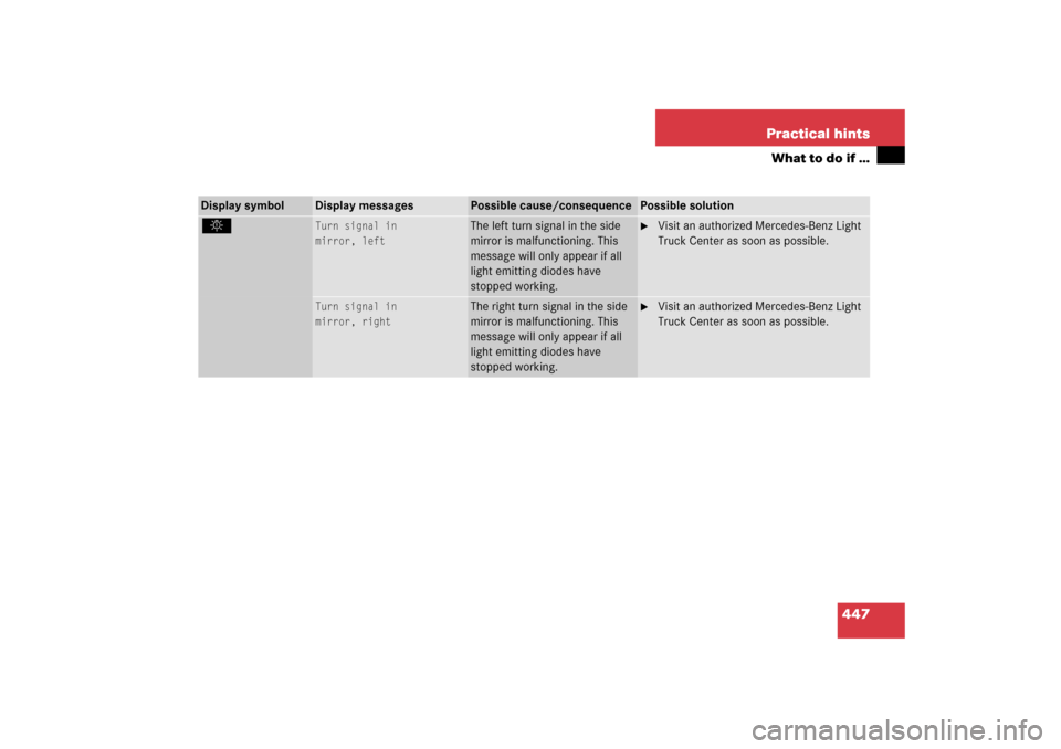 MERCEDES-BENZ R500 2006 W251 Owners Manual 447 Practical hints
What to do if …
Display symbol
Display messages
Possible cause/consequence
Possible solution
. 
Turn signal in
mirror, left
The left turn signal in the side 
mirror is malfunctio