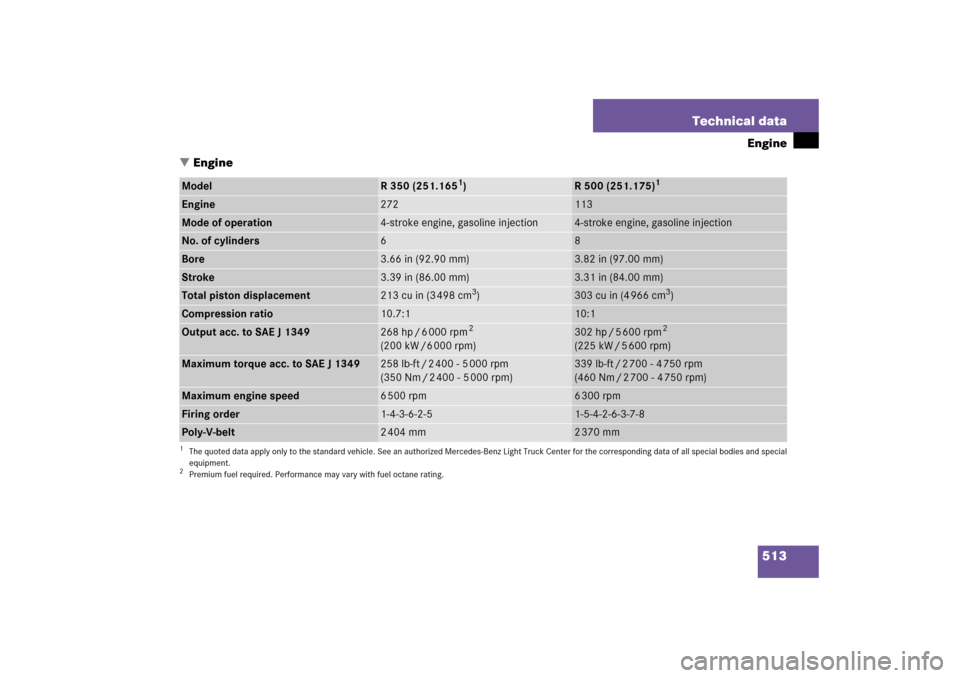 MERCEDES-BENZ R500 2006 W251 Owners Manual 513 Technical data
Engine
Engine
Model
R 350 (251.165
1)
1The quoted data apply only to the standard vehicle. See an authorized Mercedes-Benz Light Truck Center for the corresponding data of all spec