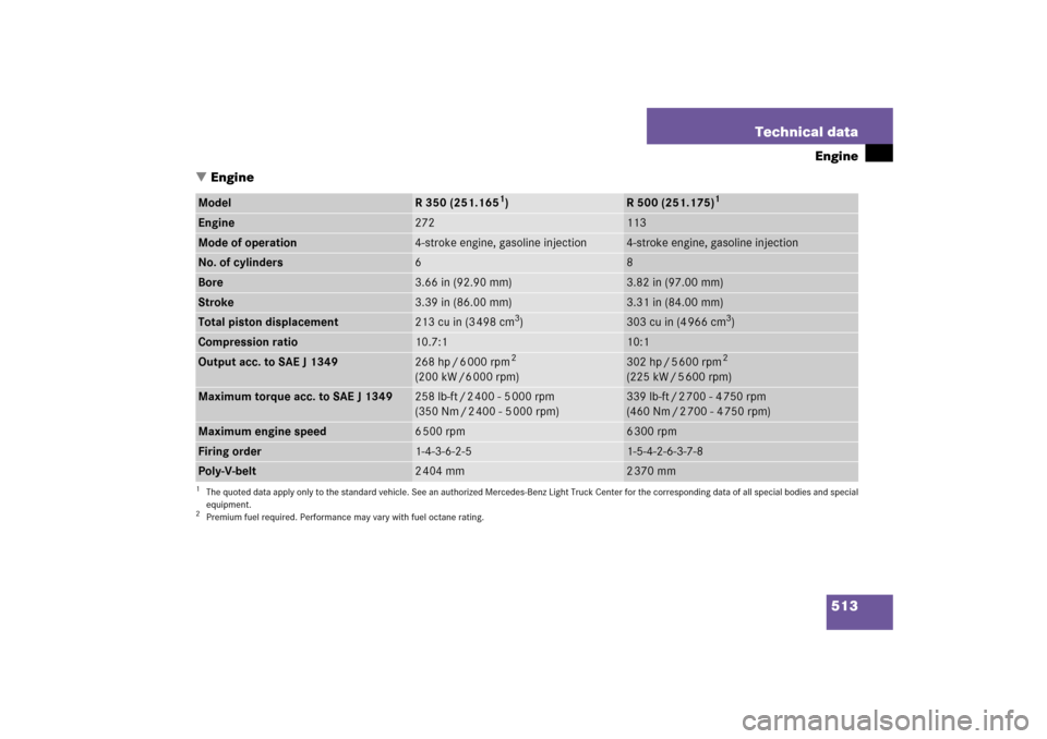 MERCEDES-BENZ R350 2006 W251 Owners Manual 513 Technical data
Engine
Engine
Model
R 350 (251.165
1)
1The quoted data apply only to the standard vehicle. See an authorized Mercedes-Benz Light Truck Center for the corresponding data of all spec