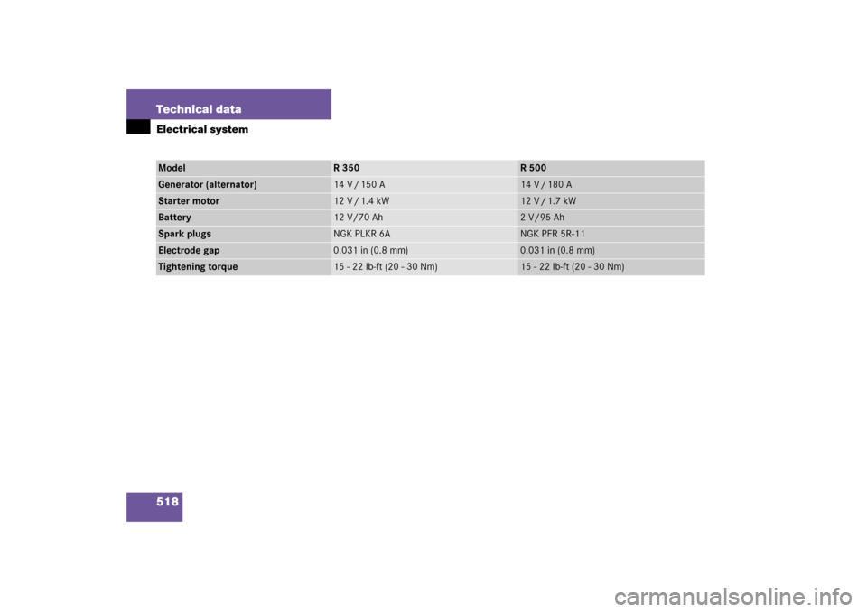 MERCEDES-BENZ R350 2006 W251 Owners Manual 518 Technical dataElectrical systemModel
R 350
R 500
Generator (alternator)
14 V / 150 A
14 V / 180 A
Starter motor
12 V / 1.4 kW
12 V / 1.7 kW
Battery
12 V/70 Ah
2 V/95 Ah
Spark plugs
NGK PLKR 6A
NGK