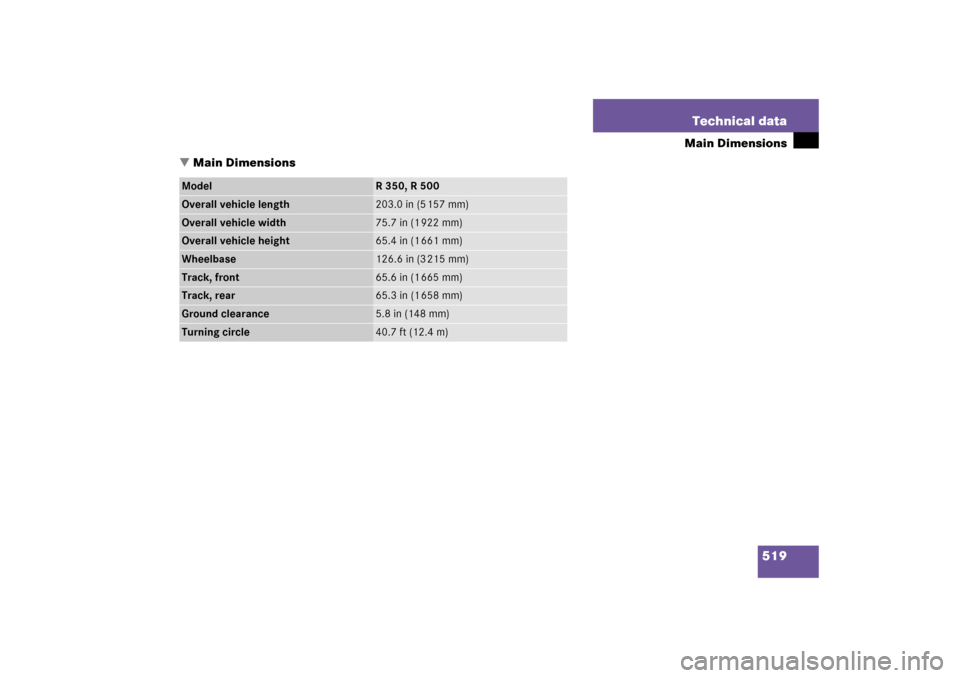 MERCEDES-BENZ R350 2006 W251 Owners Manual 519 Technical data
Main Dimensions
Main Dimensions
Model
R 350, R 500
Overall vehicle length
203.0in (5157mm)
Overall vehicle width
75.7 in (1 922 mm)
Overall vehicle height
65.4 in (1 661 mm)
Wheelb