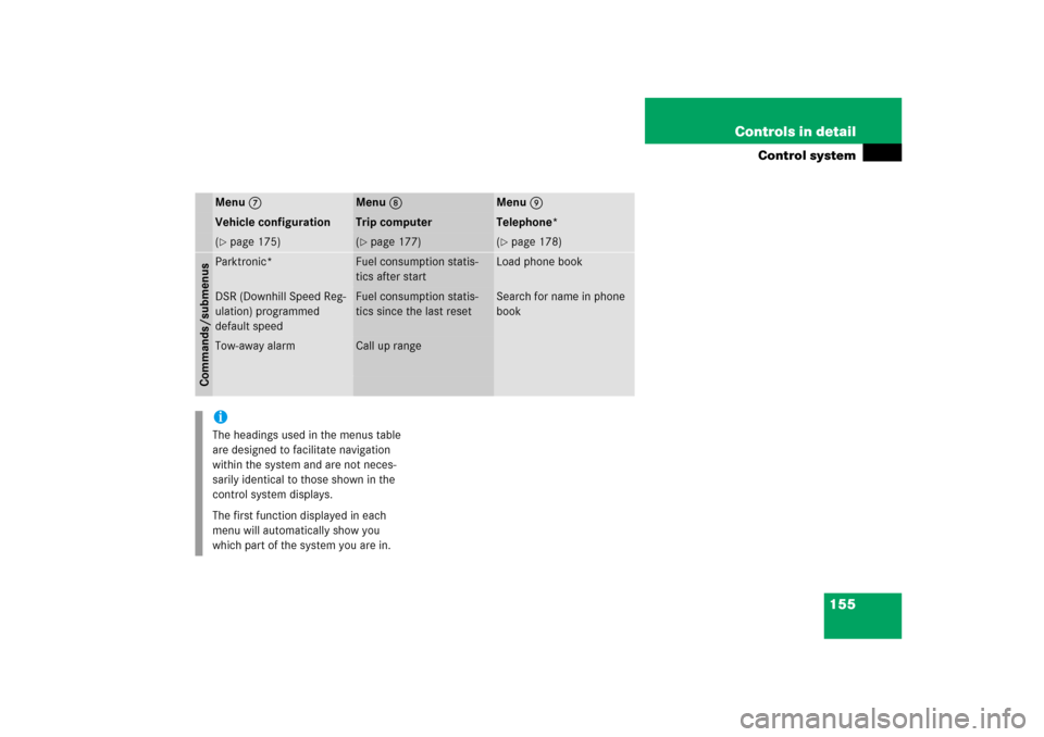 MERCEDES-BENZ ML500 2006 W163 Owners Manual 155 Controls in detail
Control system
Menu7
Menu8
Menu9
Vehicle configuration
Trip computer
Telephone*
(page 175)
(page 177)
(page 178)
Commands/submenusParktronic*
Fuel consumption statis-
tics af