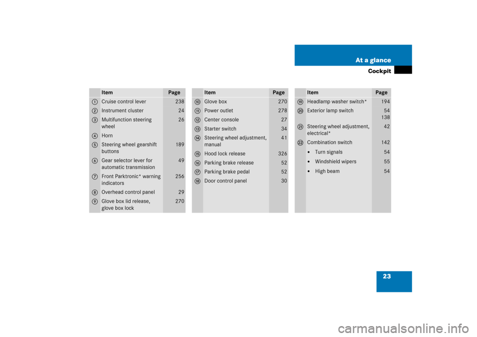 MERCEDES-BENZ ML500 2006 W163 Owners Manual 23 At a glance
Cockpit
Item
Page
1
Cruise control lever
238
2
Instrument cluster
24
3
Multifunction steering 
wheel
26
4
Horn
5
Steering wheel gearshift 
buttons
189
6
Gear selector lever for 
automat