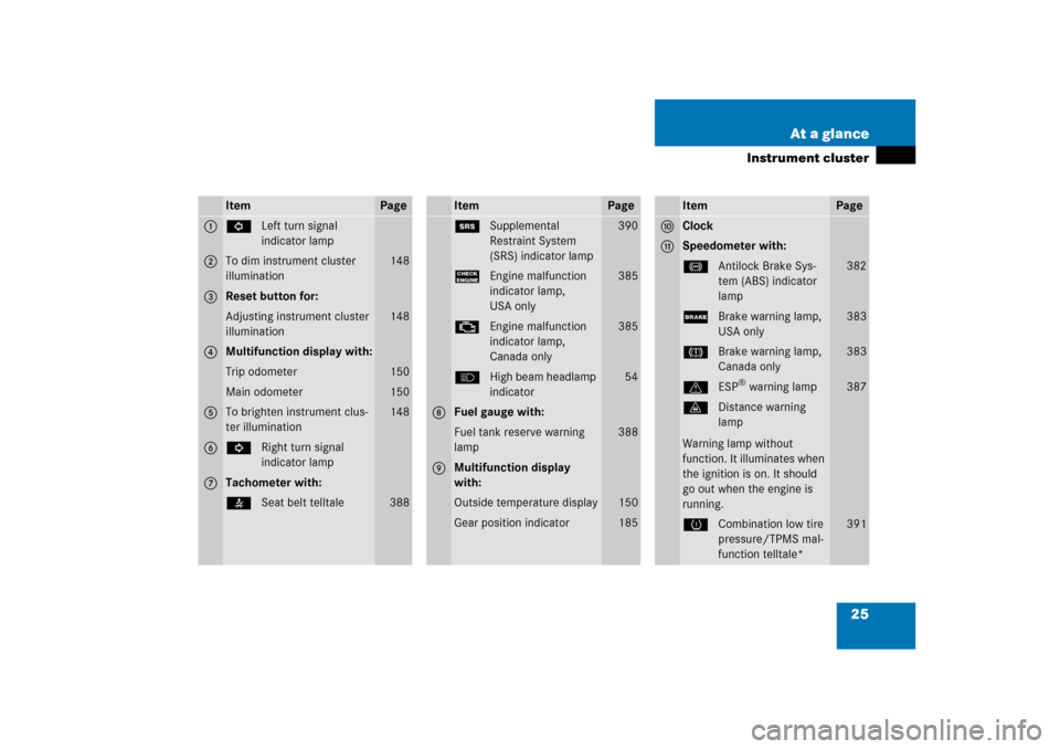 MERCEDES-BENZ ML500 2006 W163 Owners Manual 25 At a glance
Instrument cluster
Item
Page
1
LLeft turn signal 
indicator lamp
2
To dim instrument cluster 
illumination
148
3
Reset button for:Adjusting instrument cluster 
illumination
148
4
Multif