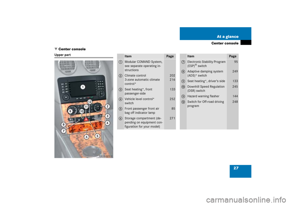 MERCEDES-BENZ ML350 2006 W163 Owners Manual 27 At a glance
Center console
Center console
Upper part
Item
Page
1
Modular COMAND System, 
see separate operating in-
structions
2
Climate control
3-zone automatic climate 
control*
202
216
3
Seat h