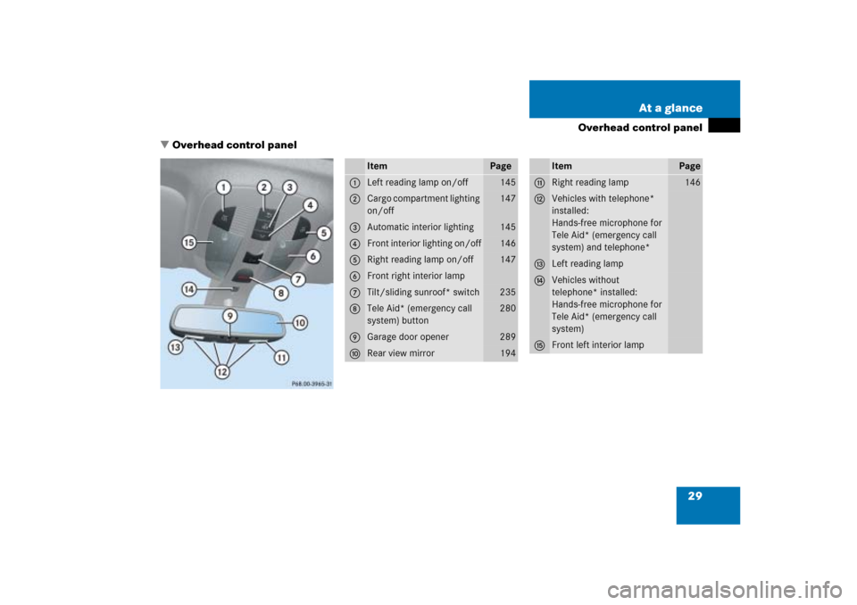MERCEDES-BENZ ML500 2006 W163 Owners Manual 29 At a glance
Overhead control panel
Overhead control panel
Item
Page
1
Left reading lamp on/off
145
2
Cargo compartment lighting 
on/off
147
3
Automatic interior lighting
145
4
Front interior light