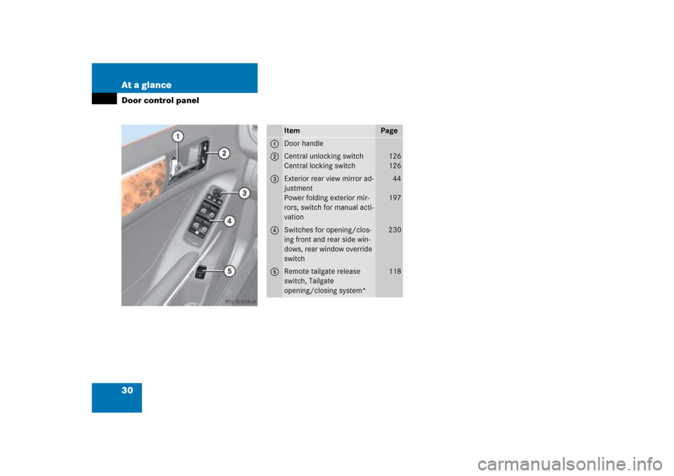 MERCEDES-BENZ ML350 2006 W163 Owners Guide 30 At a glanceDoor control panel
Item
Page
1
Door handle
2
Central unlocking switch
Central locking switch
126
126
3
Exterior rear view mirror ad-
justment
Power folding exterior mir-
rors, switch for