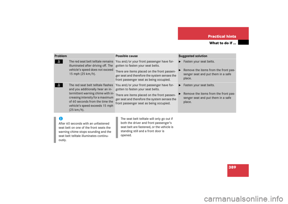 MERCEDES-BENZ ML350 2006 W163 Owners Manual 389 Practical hints
What to do if …
Problem
Possible cause
Suggested solution
<
The red seat belt telltale remains 
illuminated after driving off. The 
vehicle’s speed does not exceed 
15 mph (25 