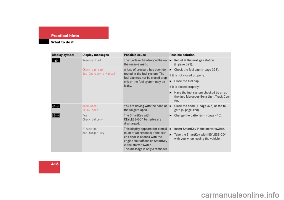 MERCEDES-BENZ ML350 2006 W163 Owners Manual 416 Practical hintsWhat to do if …Display symbol
Display messages
Possible cause
Possible solution
A 
Reserve fuel
The fuel level has dropped below 
the reserve mark.

Refuel at the next gas statio