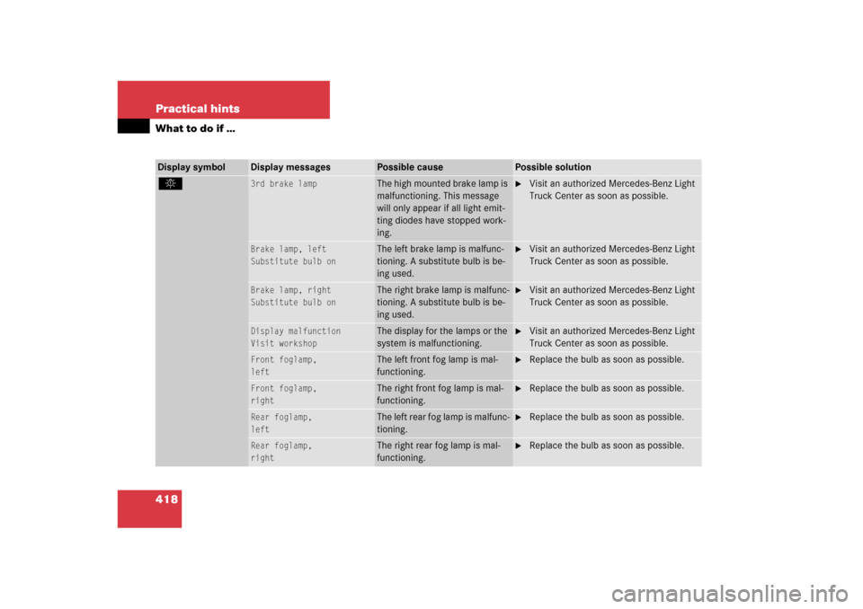 MERCEDES-BENZ ML500 2006 W163 Owners Manual 418 Practical hintsWhat to do if …Display symbol
Display messages
Possible cause
Possible solution
. 
3rd brake lamp
The high mounted brake lamp is 
malfunctioning. This message 
will only appear if