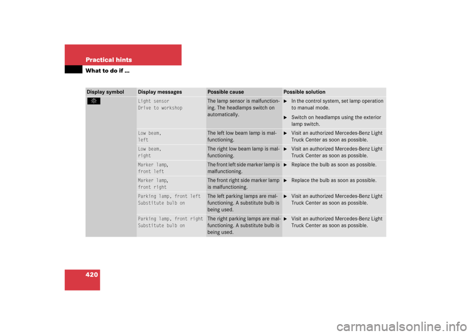 MERCEDES-BENZ ML500 2006 W163 Owners Guide 420 Practical hintsWhat to do if …Display symbol
Display messages
Possible cause
Possible solution
. 
Light sensor
Drive to workshop
The lamp sensor is malfunction-
ing. The headlamps switch on 
aut