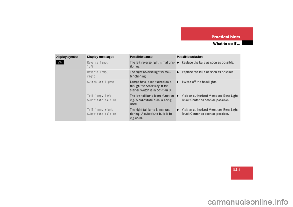 MERCEDES-BENZ ML350 2006 W163 Owners Manual 421 Practical hints
What to do if …
Display symbol
Display messages
Possible cause
Possible solution
. 
Reverse lamp,
left
The left reverse light is malfunc-
tioning.

Replace the bulb as soon as p