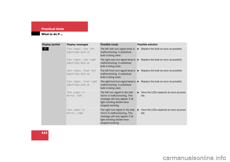 MERCEDES-BENZ ML500 2006 W163 Owners Manual 422 Practical hintsWhat to do if …Display symbol
Display messages
Possible cause
Possible solution
. 
Turn signal, rear left
Substitute bulb on
The left rear turn signal lamp is 
malfunctioning. A s