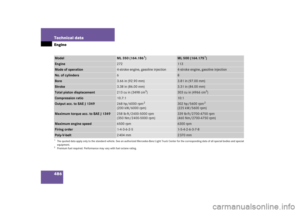 MERCEDES-BENZ ML350 2006 W163 Owners Manual 486 Technical dataEngineModel
ML 350 (164.186
1)
1The quoted data apply only to the standard vehicle. See an authorized Mercedes-Benz Light Truck Center for the corresponding data of all special bodie