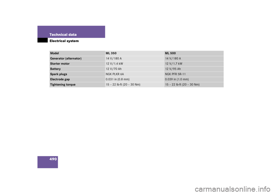 MERCEDES-BENZ ML350 2006 W163 Owners Manual 490 Technical dataElectrical systemModel
ML 350
ML 500
Generator (alternator)
14 V/180 A
14 V/180 A
Starter motor
12 V/1.4 kW
12 V/1.7 kW
Battery
12 V/70 Ah
12 V/95 Ah
Spark plugs
NGK PLKR 6A
NGK PFR 