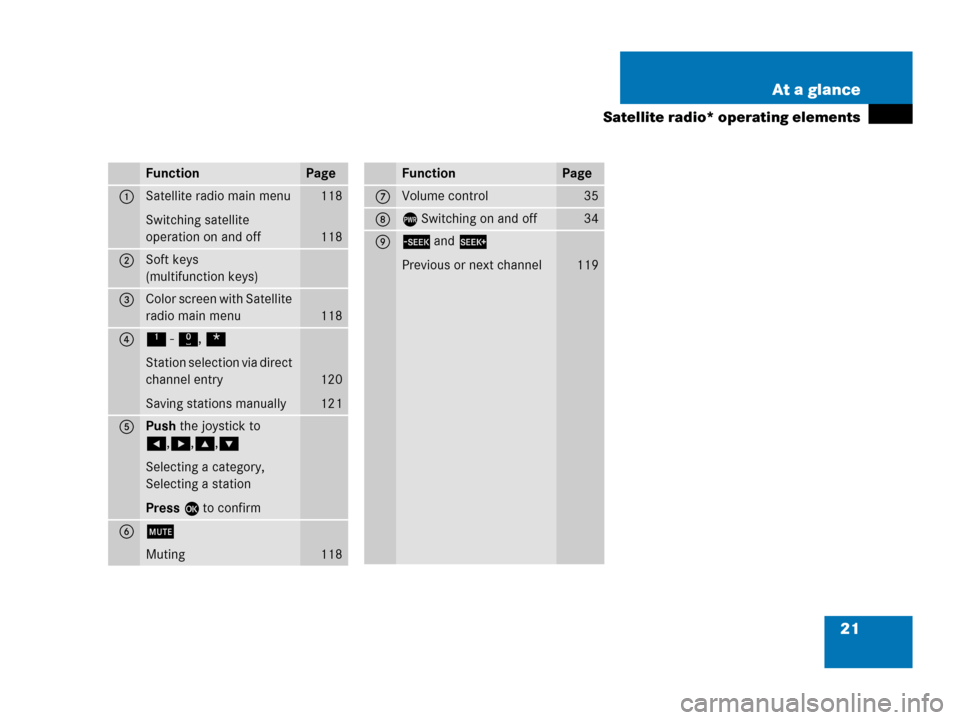 MERCEDES-BENZ R-Class 2006 W251 Comand Manual 21 At a glance
Satellite radio* operating elements
FunctionPage
1Satellite radio main menu
Switching satellite 
operation on and off118
118
2Soft keys
(multifunction keys)
3Color screen with Satellite