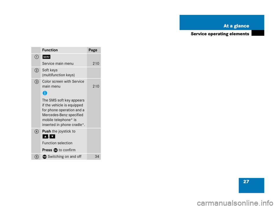 MERCEDES-BENZ R-Class 2006 W251 Comand Manual 27 At a glance
Service operating elements
FunctionPage
1C
Service main menu
210
2Soft keys
(multifunction keys)
3Color screen with Service 
main menu
i
The SMS soft key appears 
if the vehicle is equi